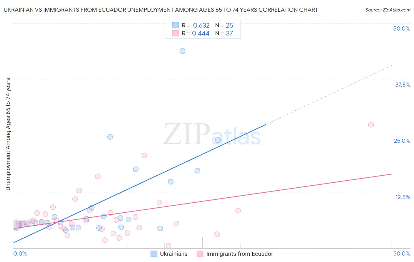 Ukrainian vs Immigrants from Ecuador Unemployment Among Ages 65 to 74 years