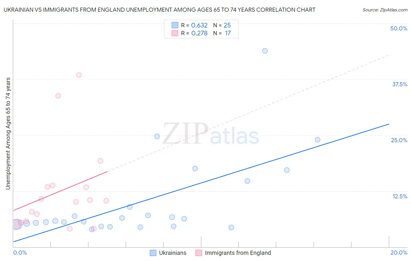 Ukrainian vs Immigrants from England Unemployment Among Ages 65 to 74 years
