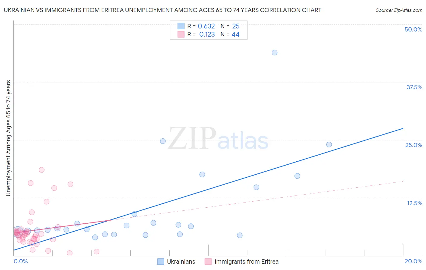 Ukrainian vs Immigrants from Eritrea Unemployment Among Ages 65 to 74 years