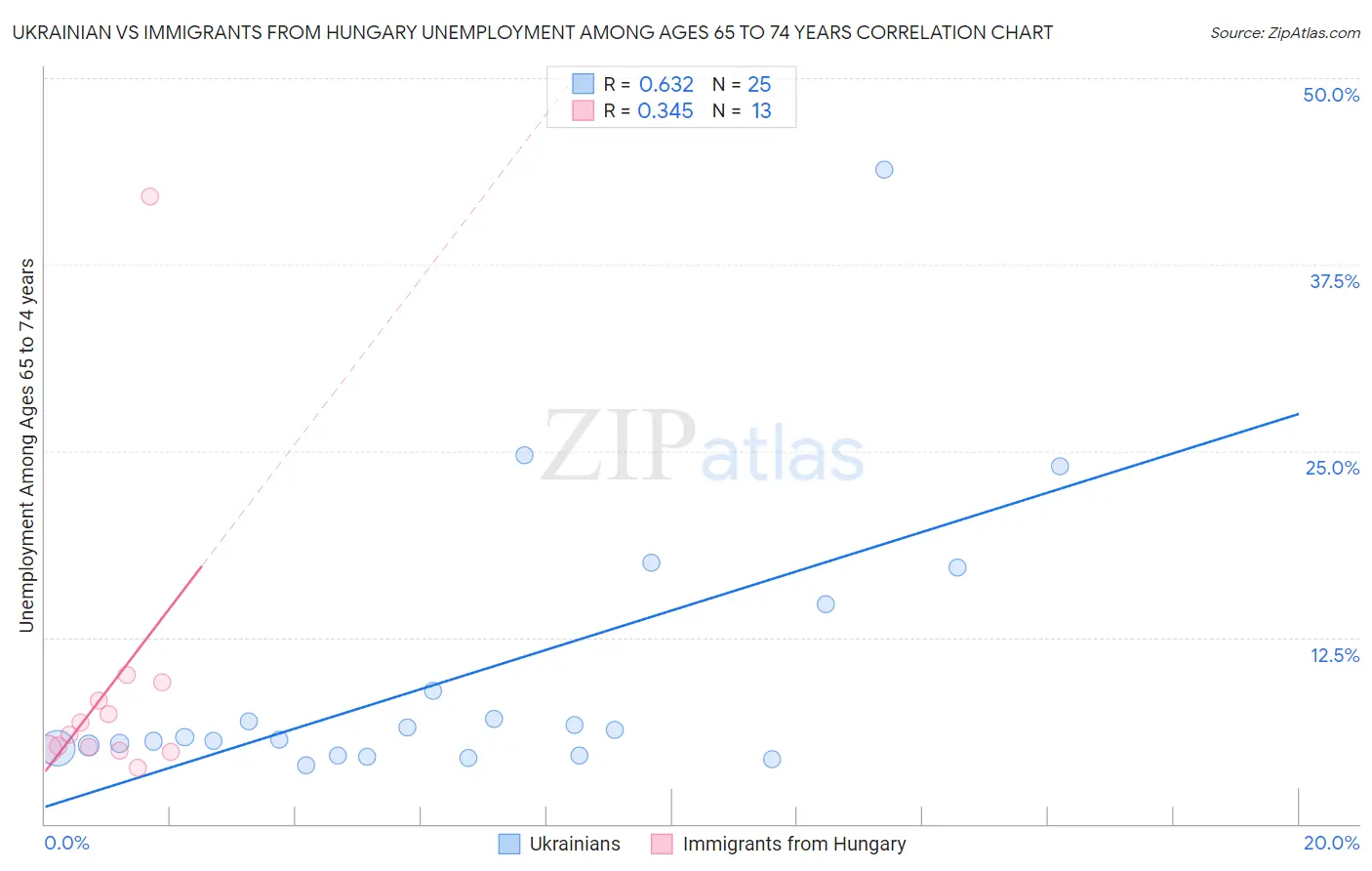 Ukrainian vs Immigrants from Hungary Unemployment Among Ages 65 to 74 years