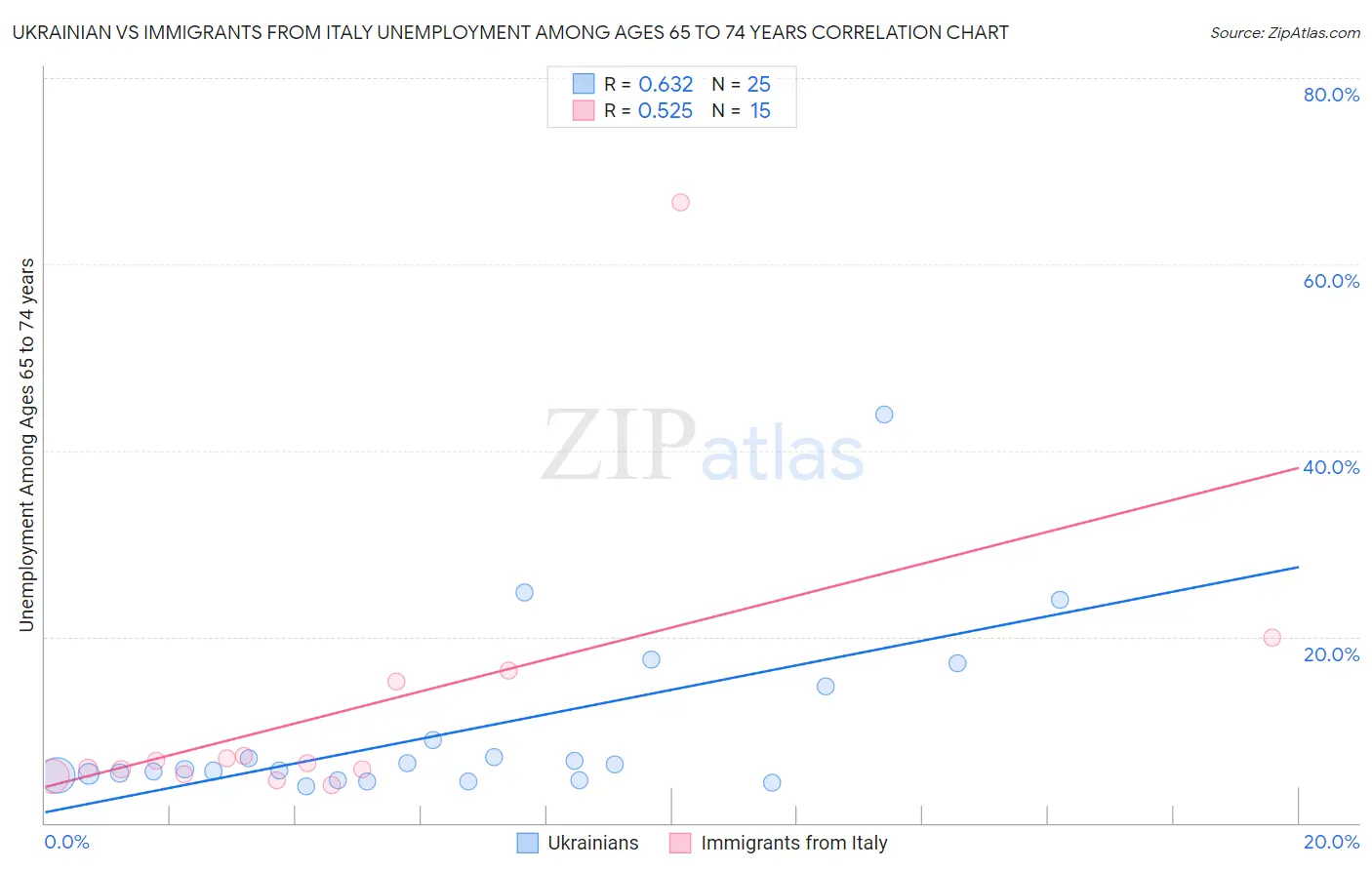 Ukrainian vs Immigrants from Italy Unemployment Among Ages 65 to 74 years