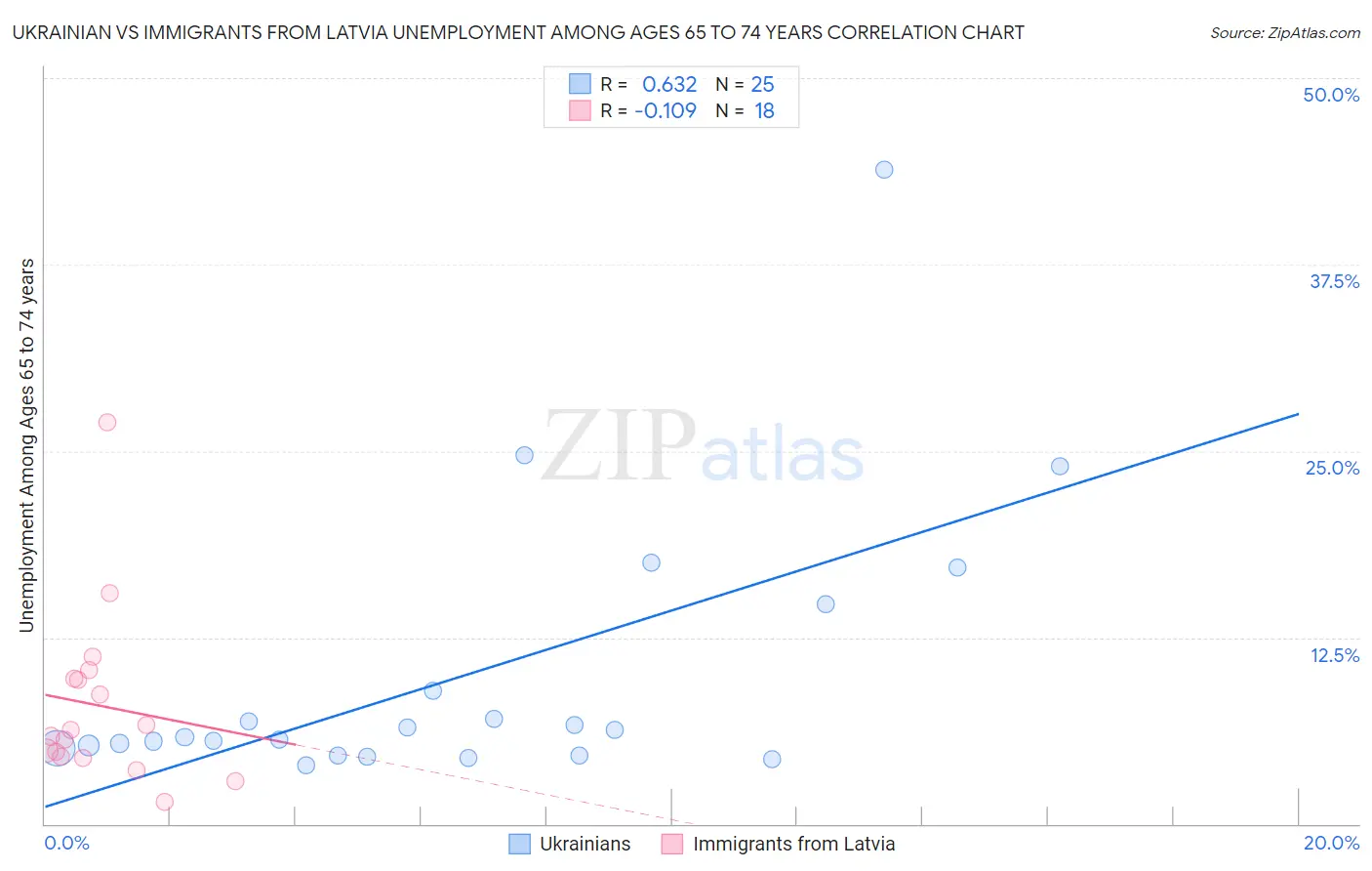 Ukrainian vs Immigrants from Latvia Unemployment Among Ages 65 to 74 years