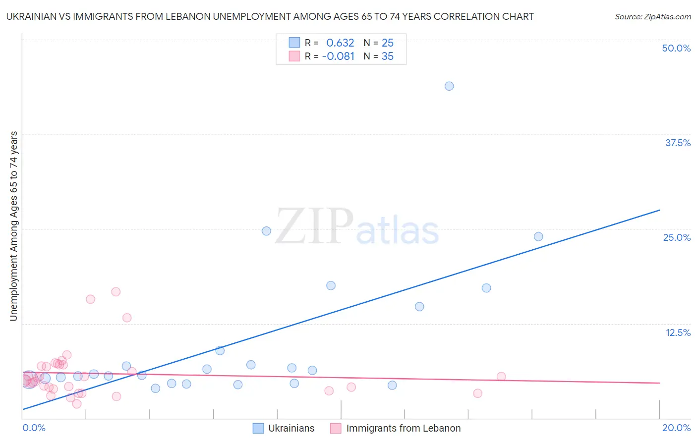 Ukrainian vs Immigrants from Lebanon Unemployment Among Ages 65 to 74 years