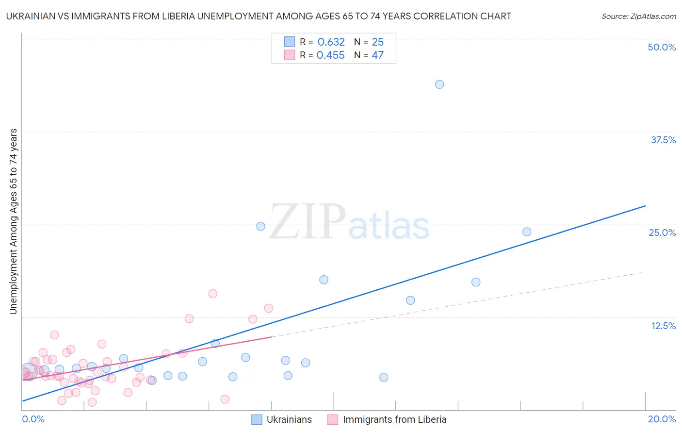 Ukrainian vs Immigrants from Liberia Unemployment Among Ages 65 to 74 years