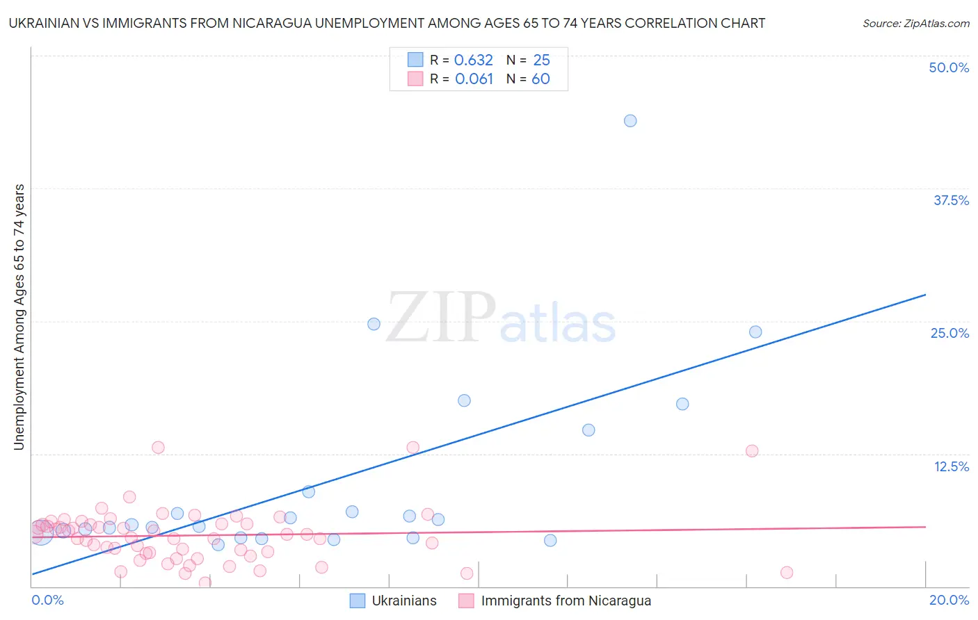 Ukrainian vs Immigrants from Nicaragua Unemployment Among Ages 65 to 74 years
