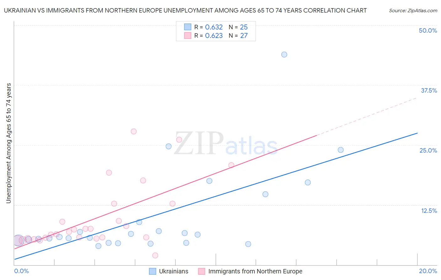 Ukrainian vs Immigrants from Northern Europe Unemployment Among Ages 65 to 74 years