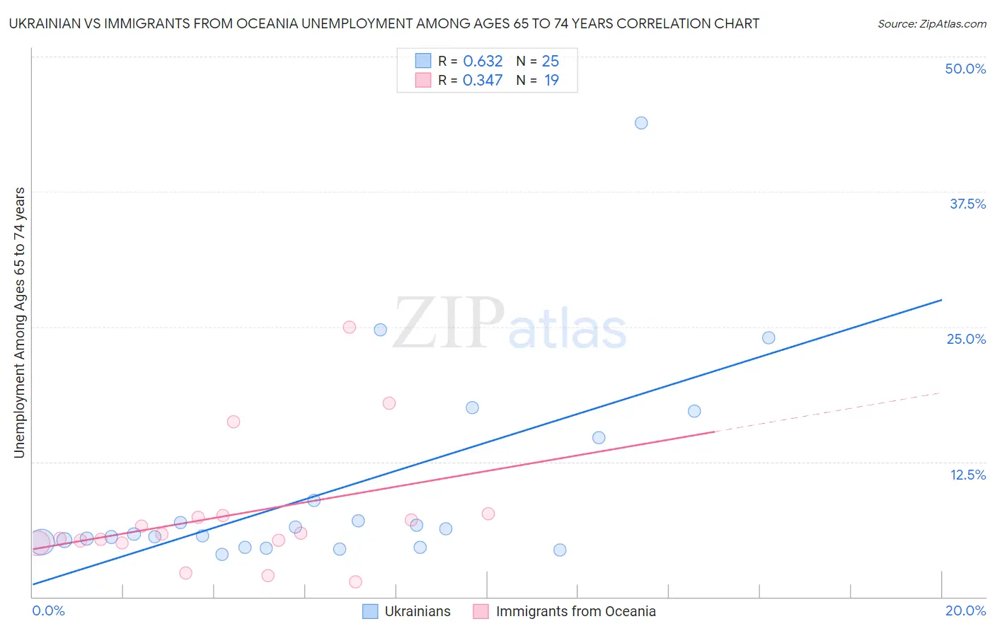 Ukrainian vs Immigrants from Oceania Unemployment Among Ages 65 to 74 years