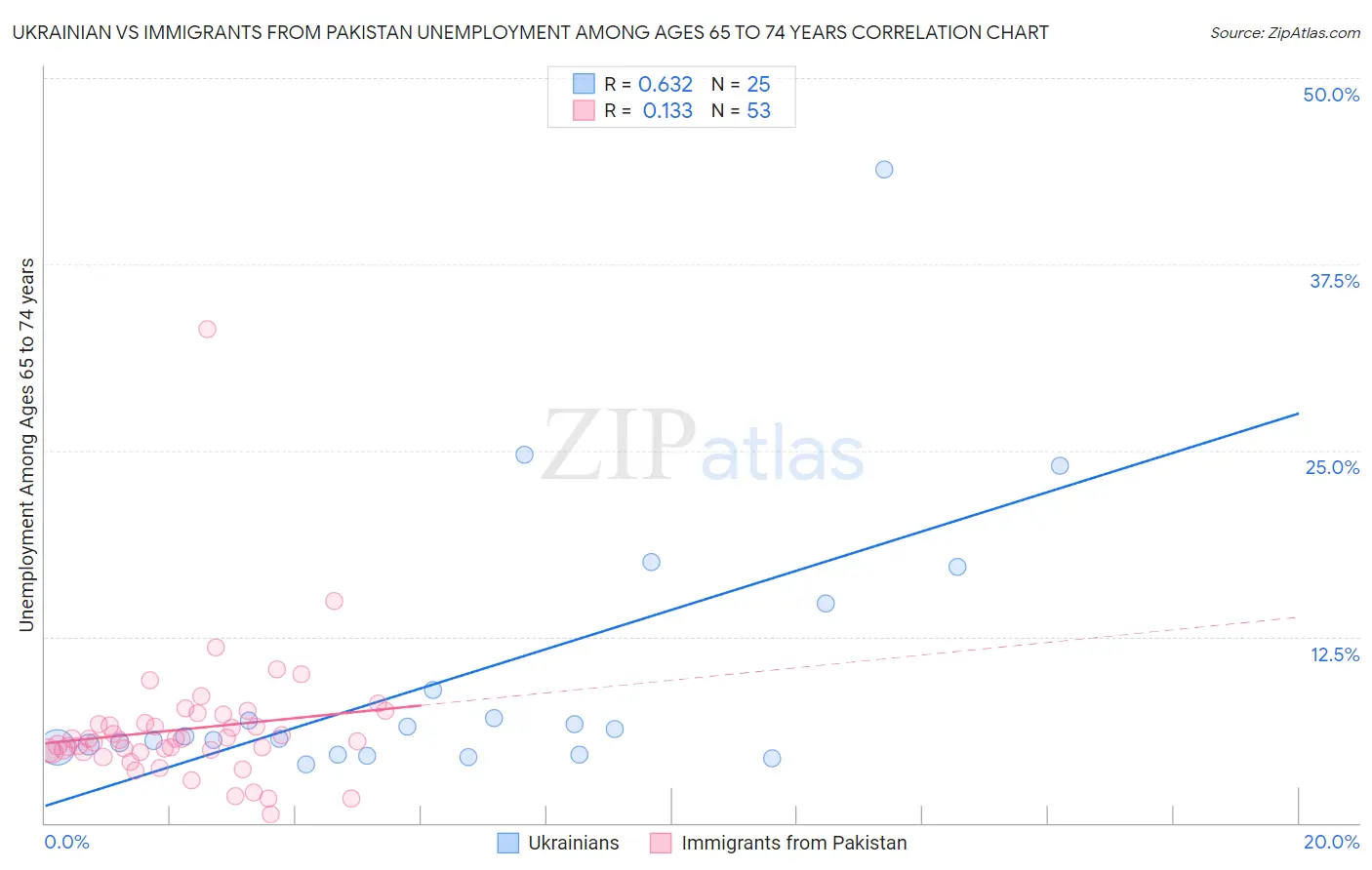 Ukrainian vs Immigrants from Pakistan Unemployment Among Ages 65 to 74 years