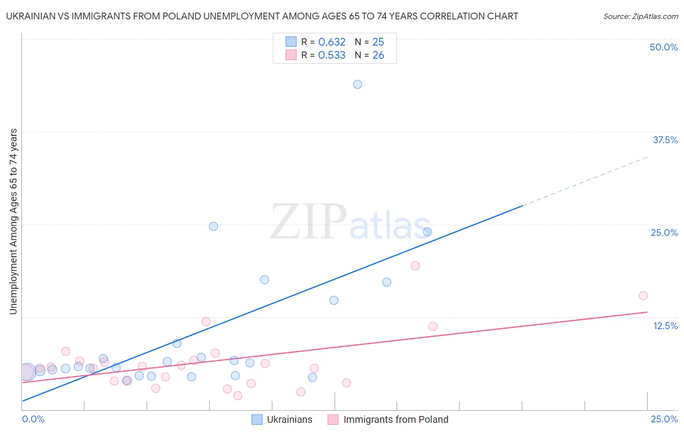 Ukrainian vs Immigrants from Poland Unemployment Among Ages 65 to 74 years