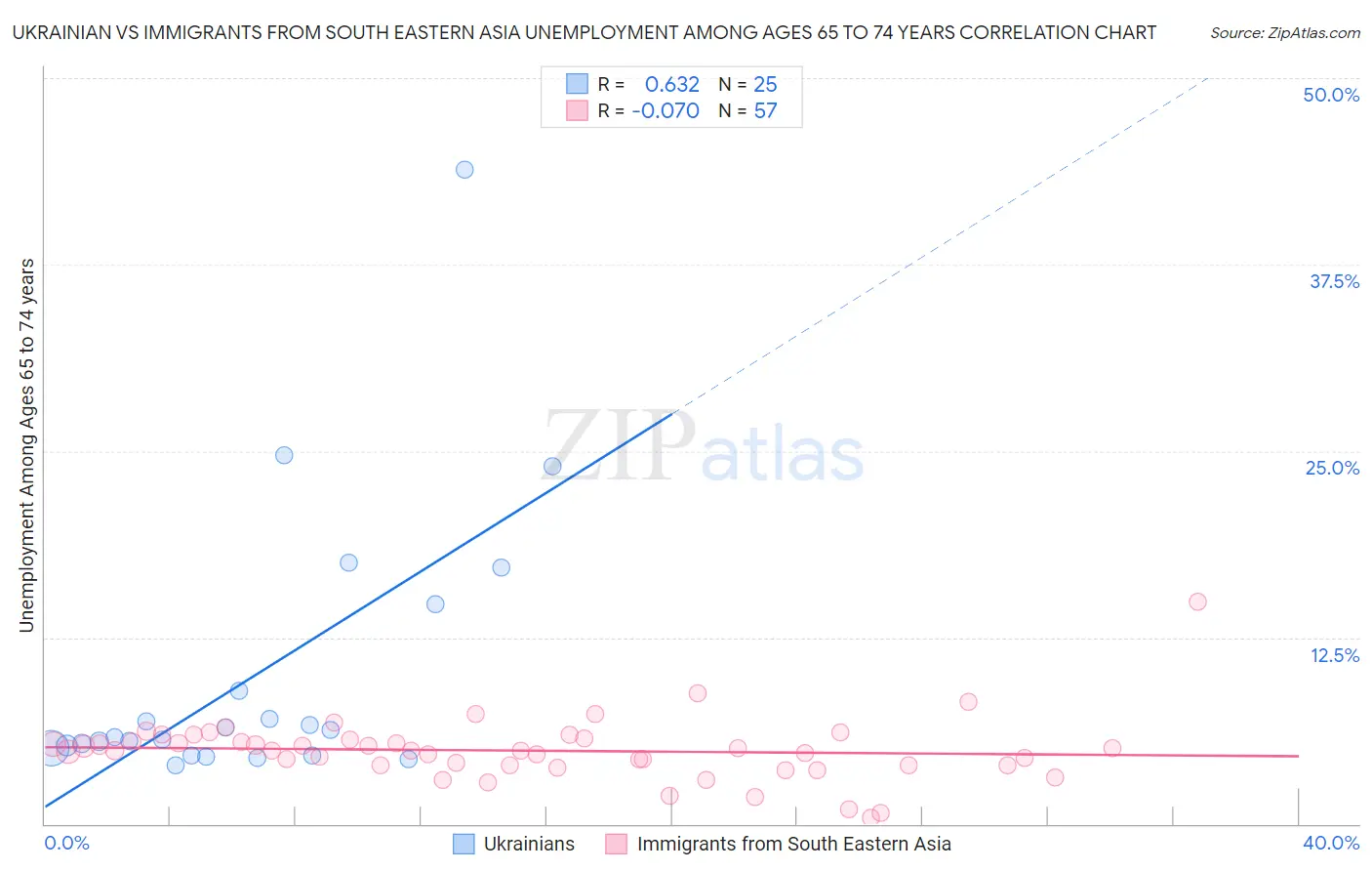 Ukrainian vs Immigrants from South Eastern Asia Unemployment Among Ages 65 to 74 years