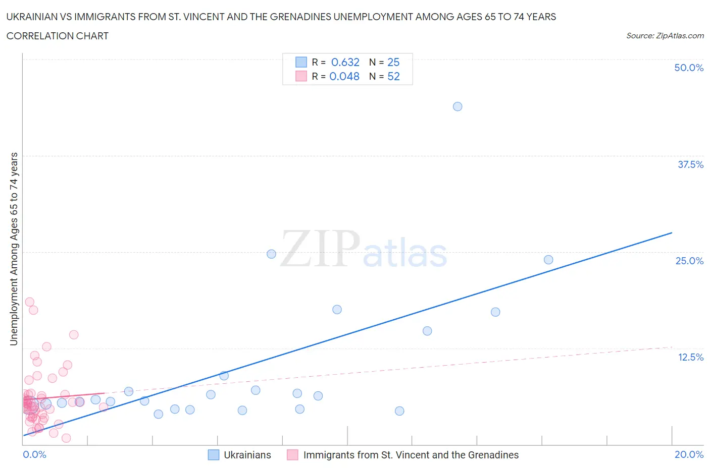 Ukrainian vs Immigrants from St. Vincent and the Grenadines Unemployment Among Ages 65 to 74 years