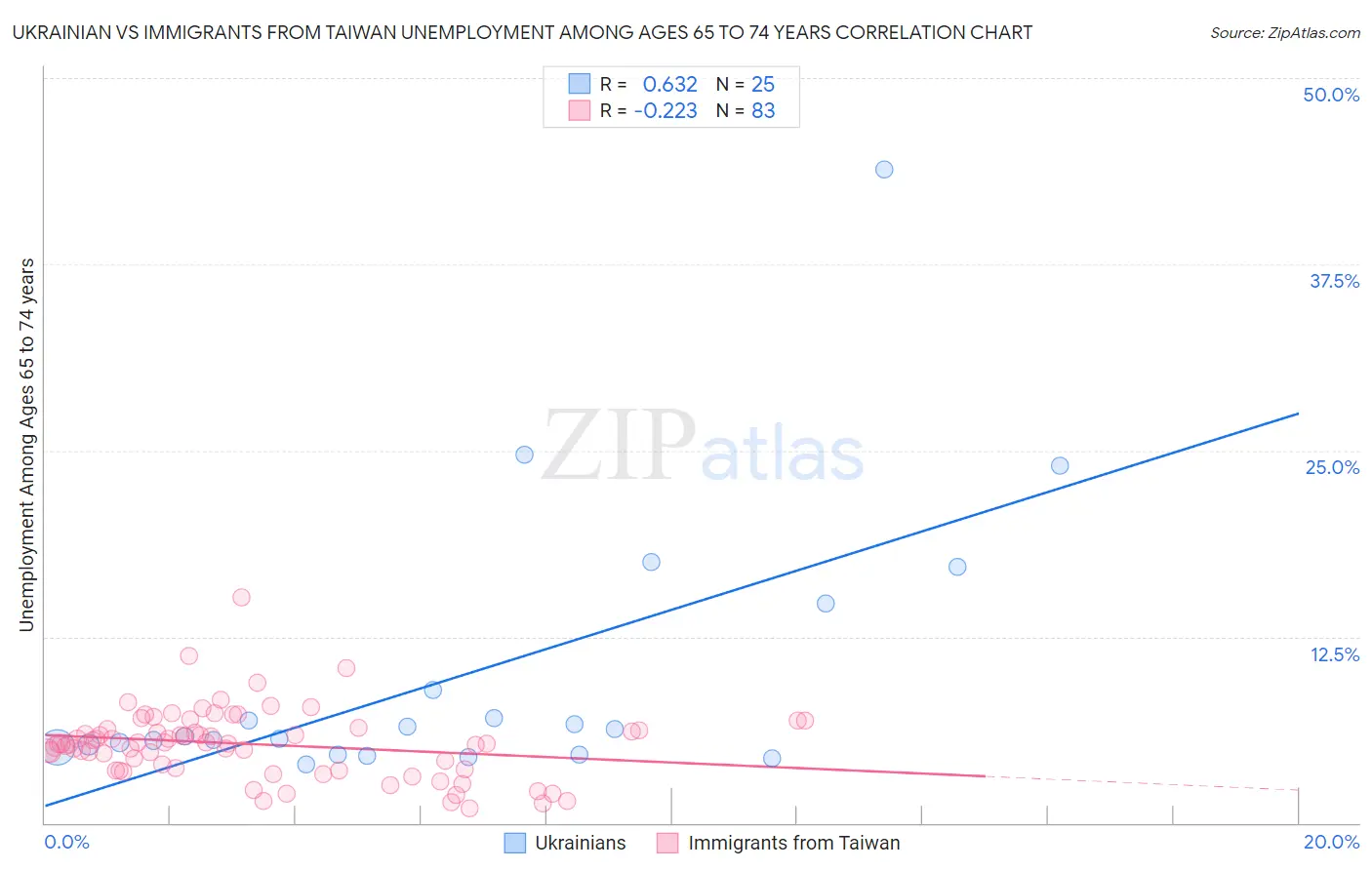 Ukrainian vs Immigrants from Taiwan Unemployment Among Ages 65 to 74 years