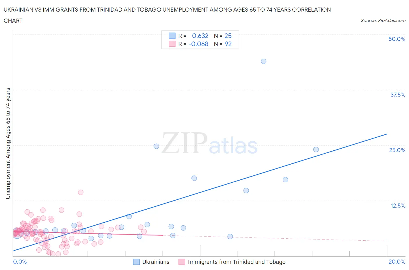 Ukrainian vs Immigrants from Trinidad and Tobago Unemployment Among Ages 65 to 74 years