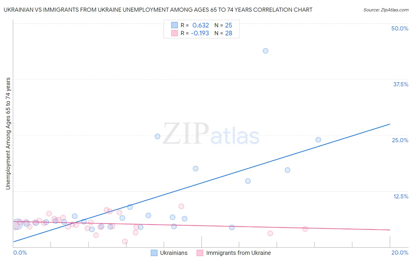 Ukrainian vs Immigrants from Ukraine Unemployment Among Ages 65 to 74 years