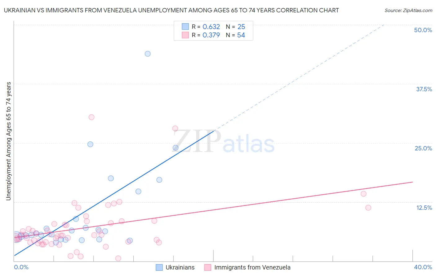 Ukrainian vs Immigrants from Venezuela Unemployment Among Ages 65 to 74 years
