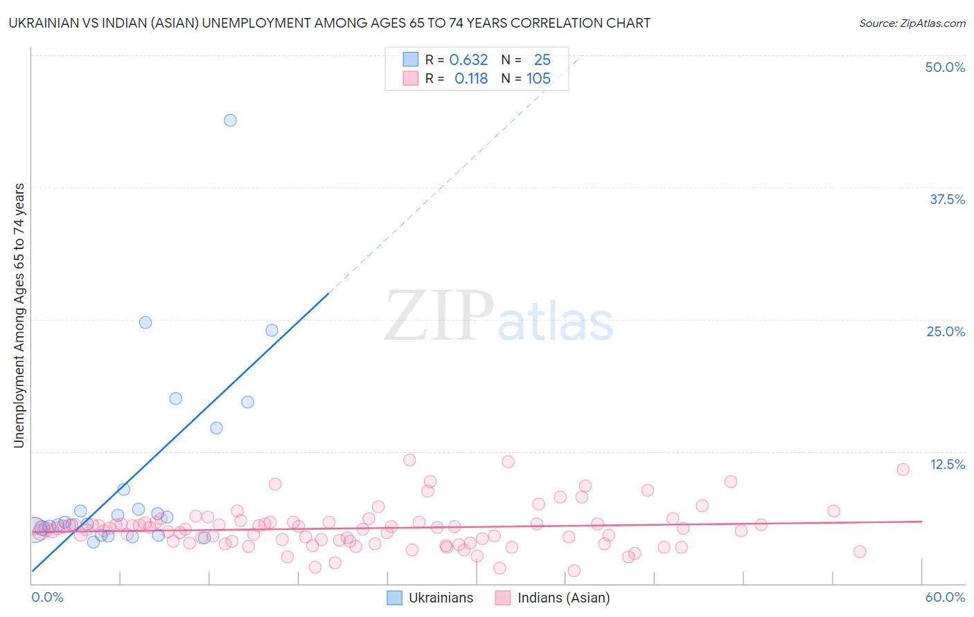 Ukrainian vs Indian (Asian) Unemployment Among Ages 65 to 74 years