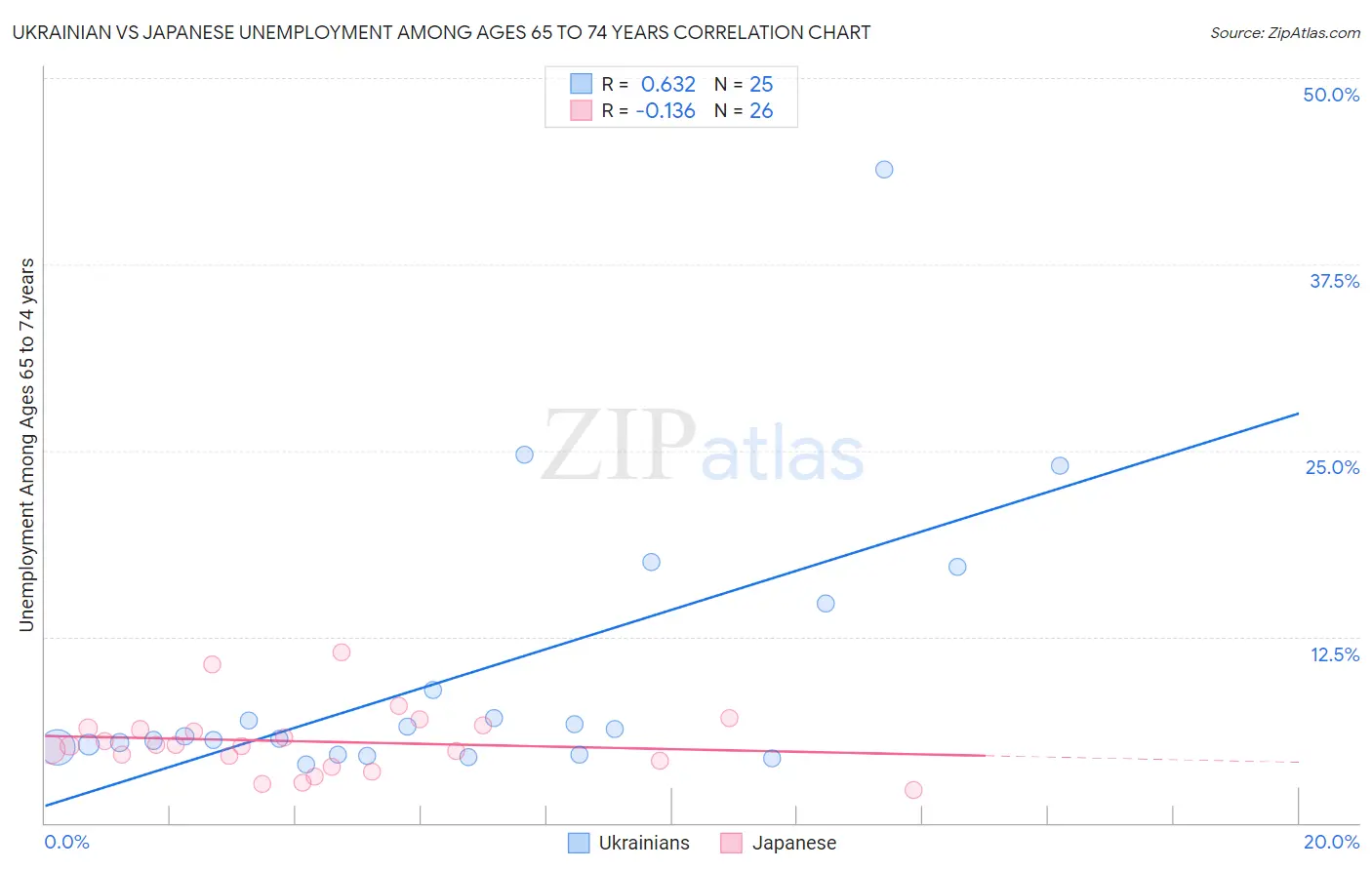 Ukrainian vs Japanese Unemployment Among Ages 65 to 74 years