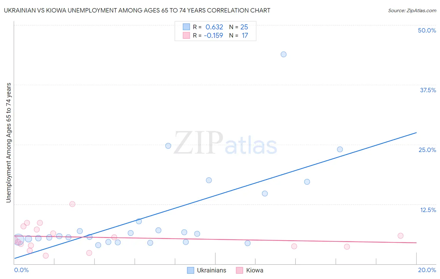 Ukrainian vs Kiowa Unemployment Among Ages 65 to 74 years