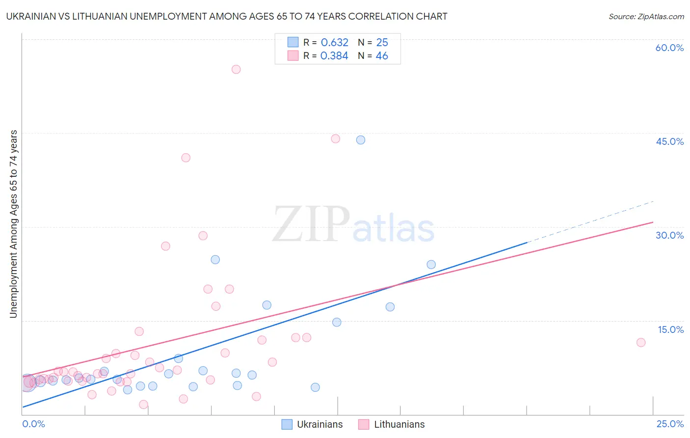 Ukrainian vs Lithuanian Unemployment Among Ages 65 to 74 years