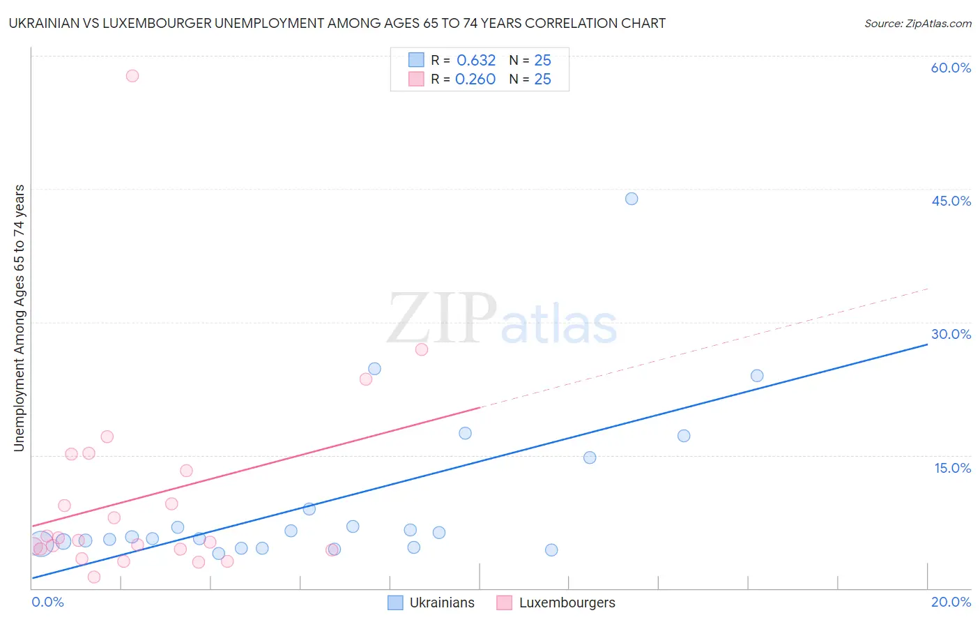 Ukrainian vs Luxembourger Unemployment Among Ages 65 to 74 years