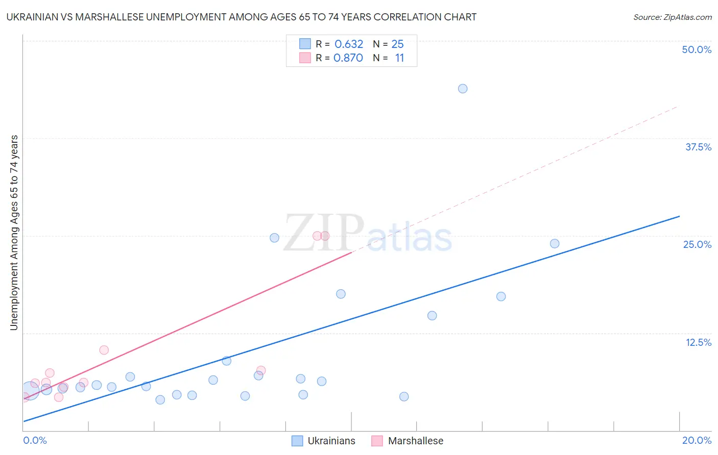 Ukrainian vs Marshallese Unemployment Among Ages 65 to 74 years