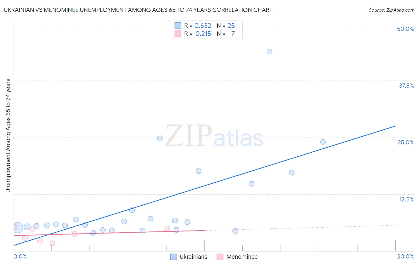 Ukrainian vs Menominee Unemployment Among Ages 65 to 74 years
