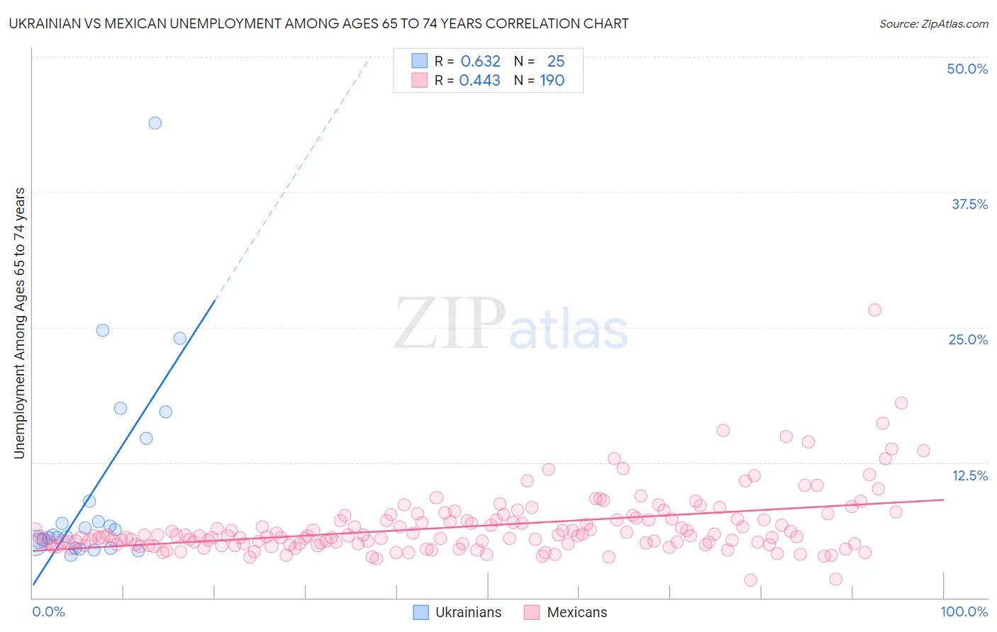 Ukrainian vs Mexican Unemployment Among Ages 65 to 74 years