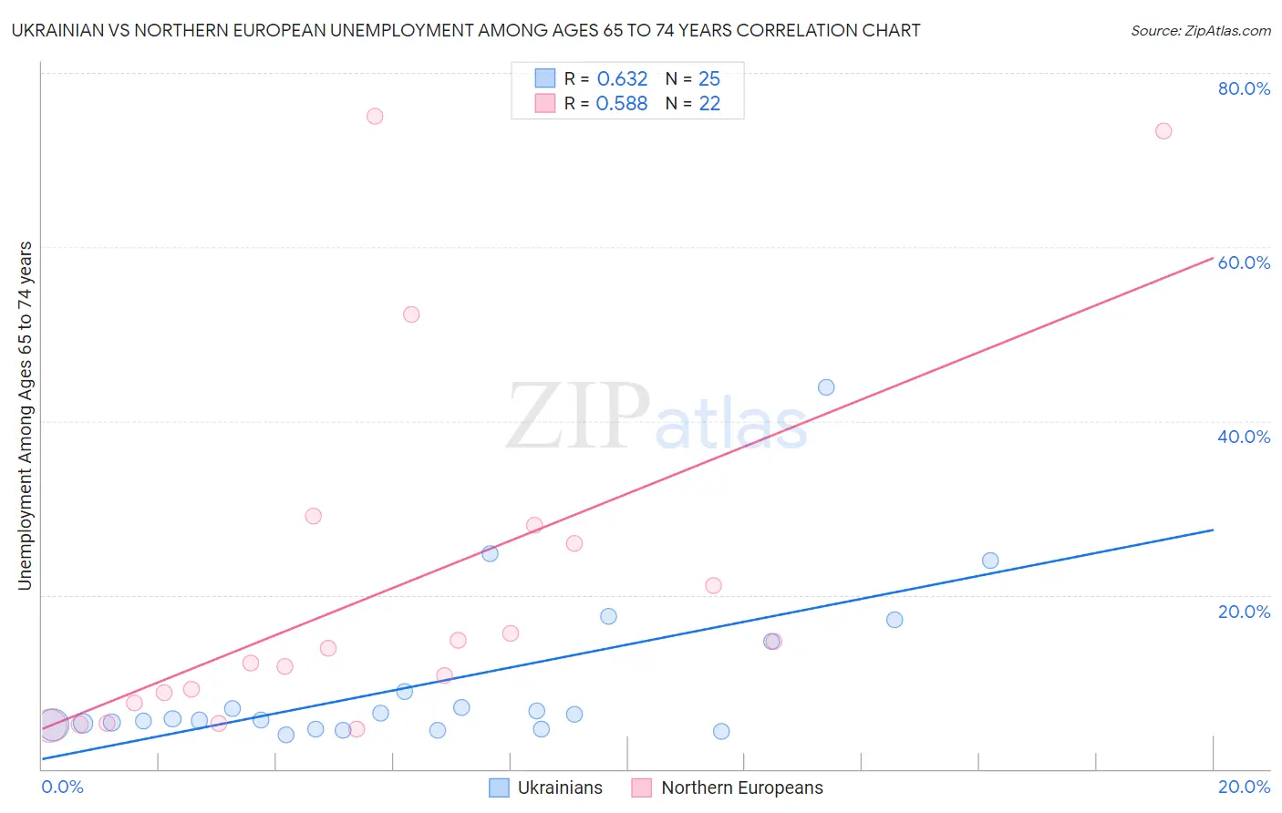 Ukrainian vs Northern European Unemployment Among Ages 65 to 74 years