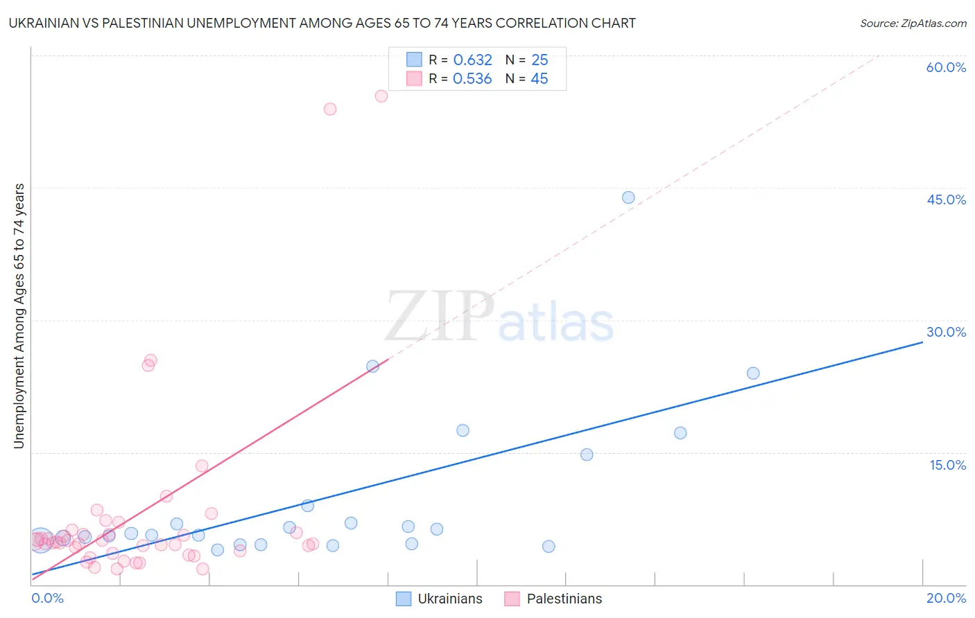 Ukrainian vs Palestinian Unemployment Among Ages 65 to 74 years