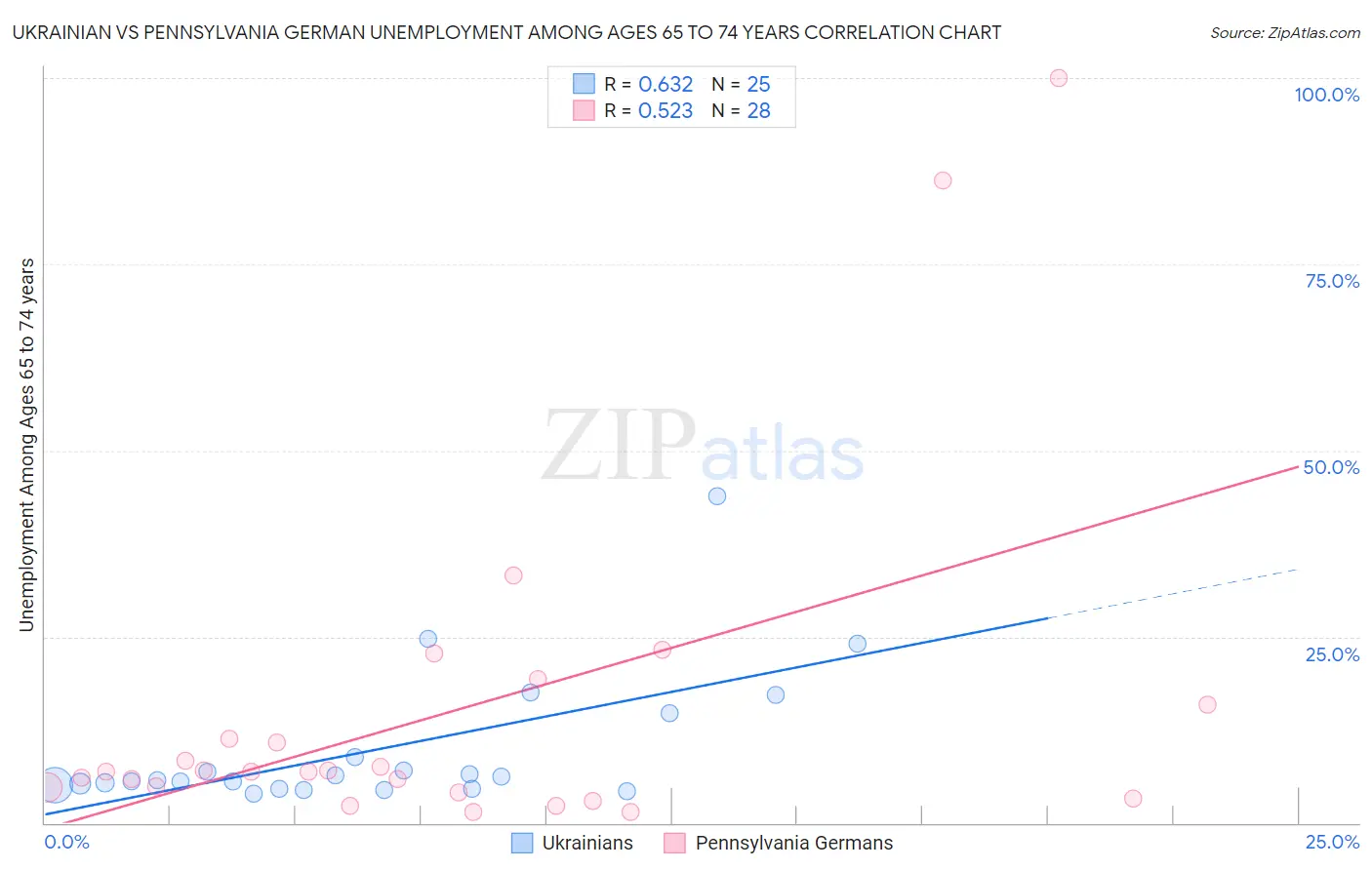 Ukrainian vs Pennsylvania German Unemployment Among Ages 65 to 74 years