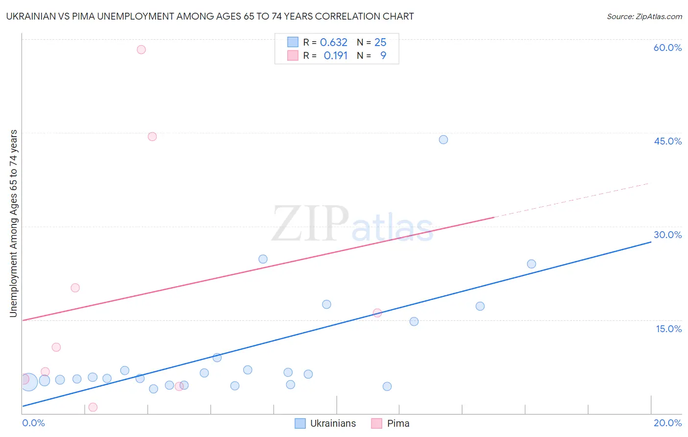 Ukrainian vs Pima Unemployment Among Ages 65 to 74 years