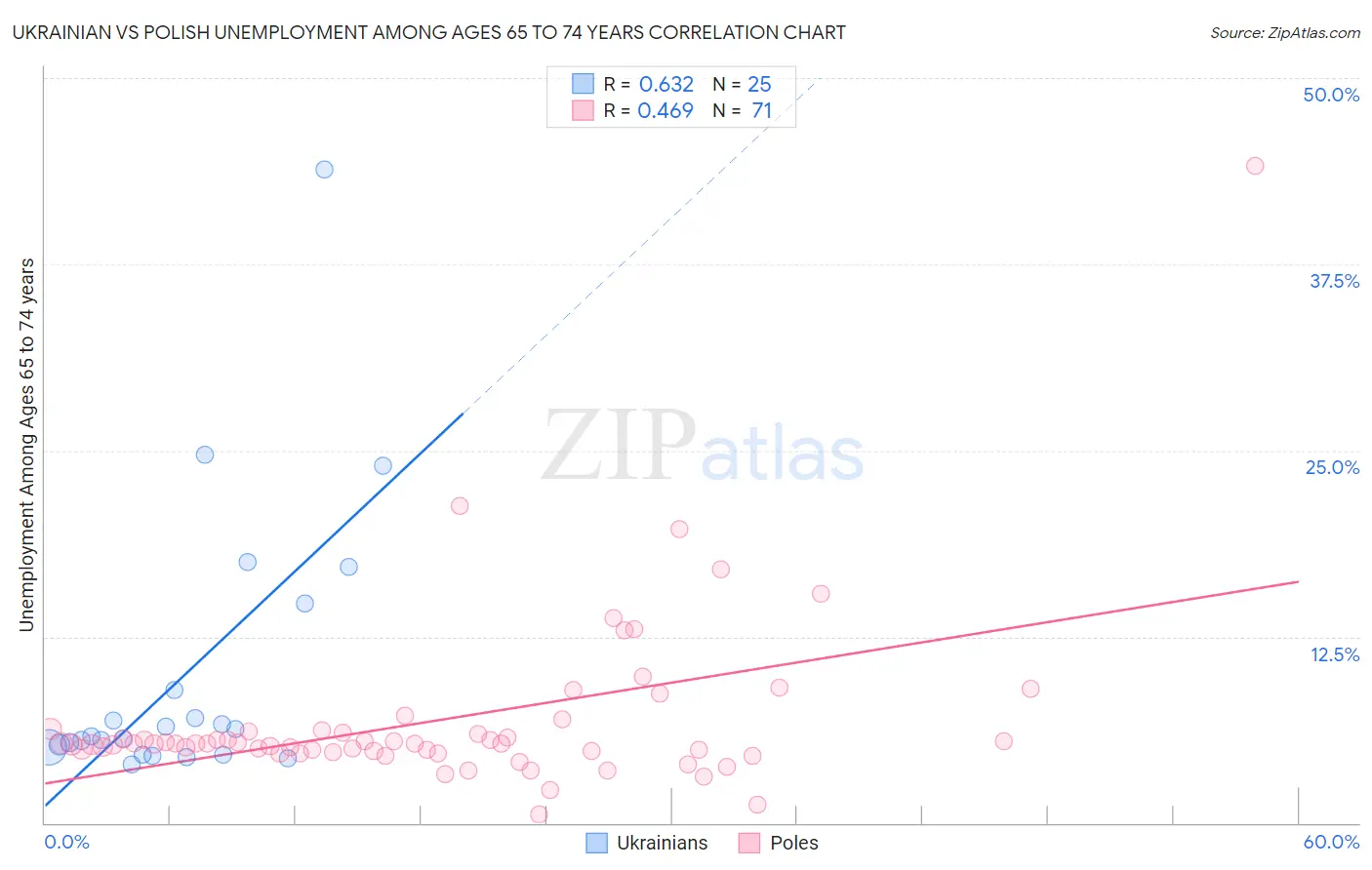 Ukrainian vs Polish Unemployment Among Ages 65 to 74 years