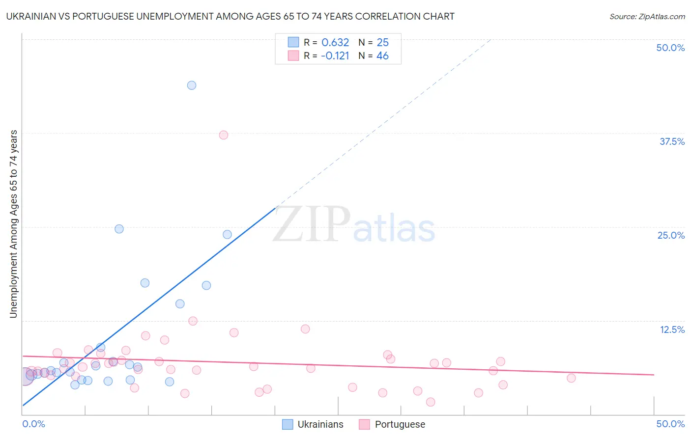 Ukrainian vs Portuguese Unemployment Among Ages 65 to 74 years