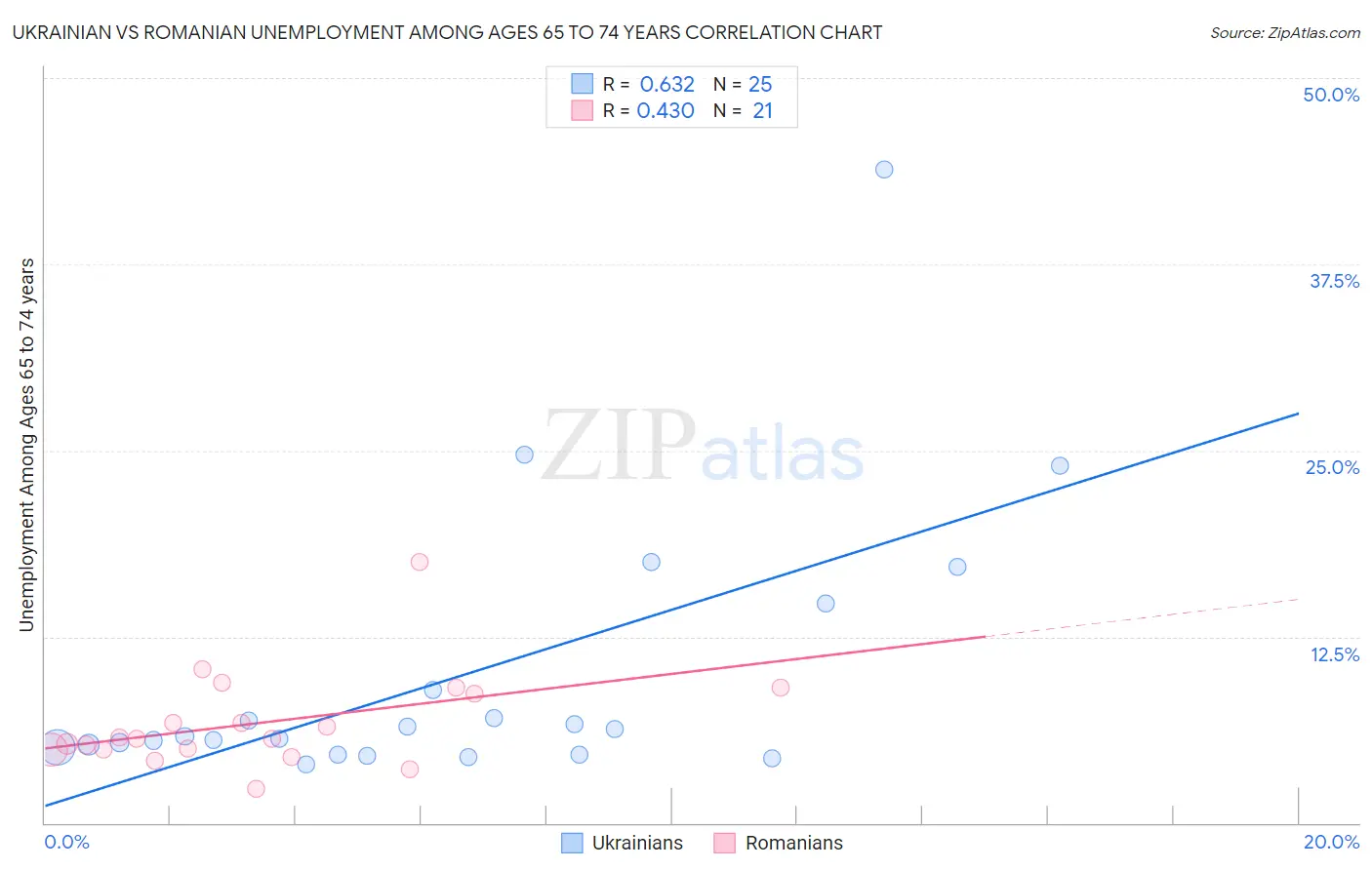 Ukrainian vs Romanian Unemployment Among Ages 65 to 74 years
