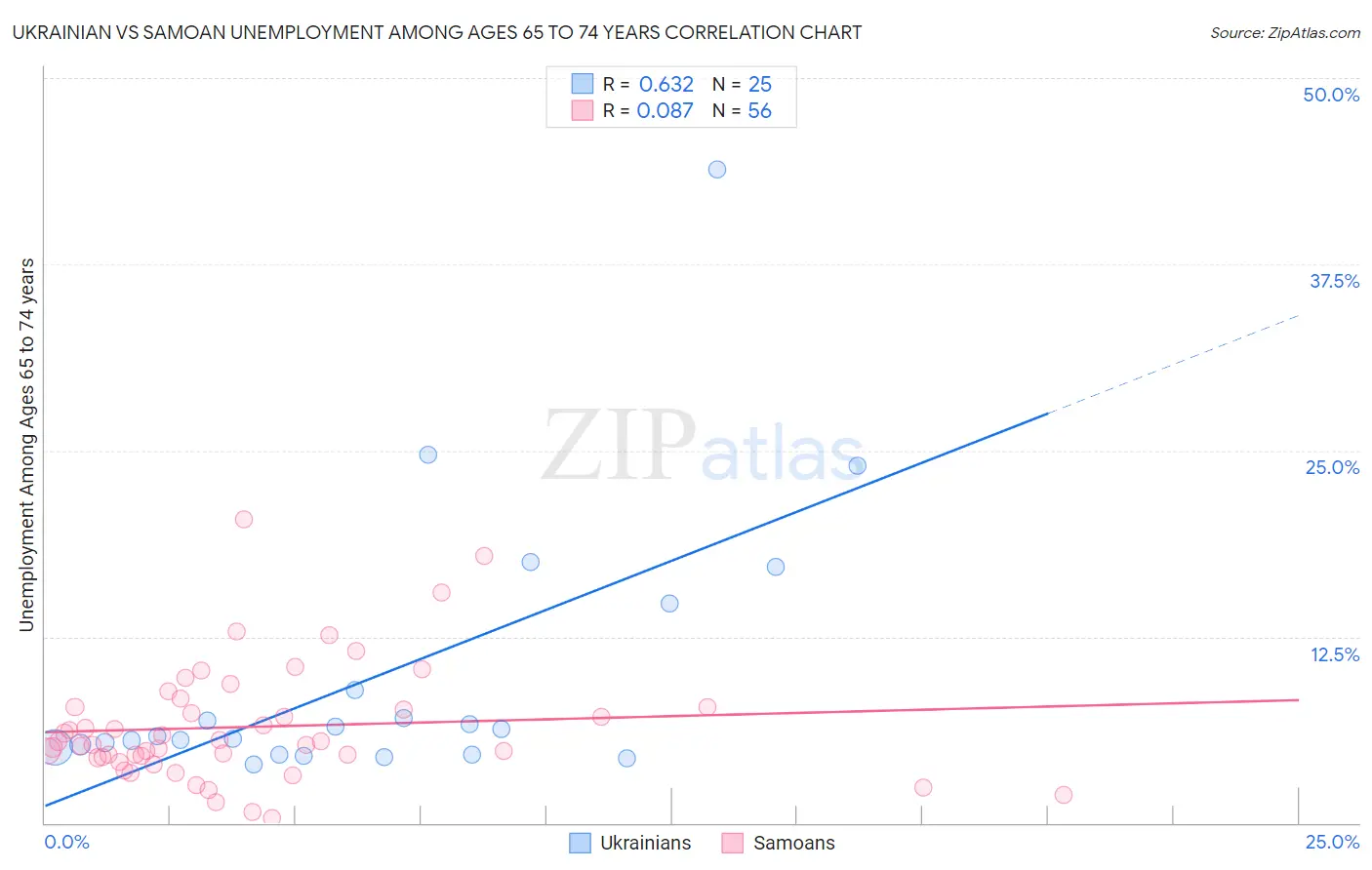 Ukrainian vs Samoan Unemployment Among Ages 65 to 74 years