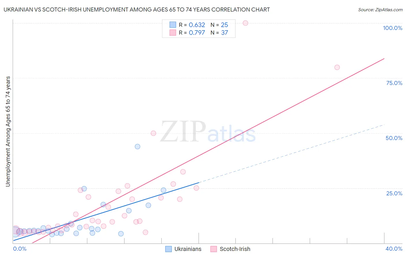 Ukrainian vs Scotch-Irish Unemployment Among Ages 65 to 74 years