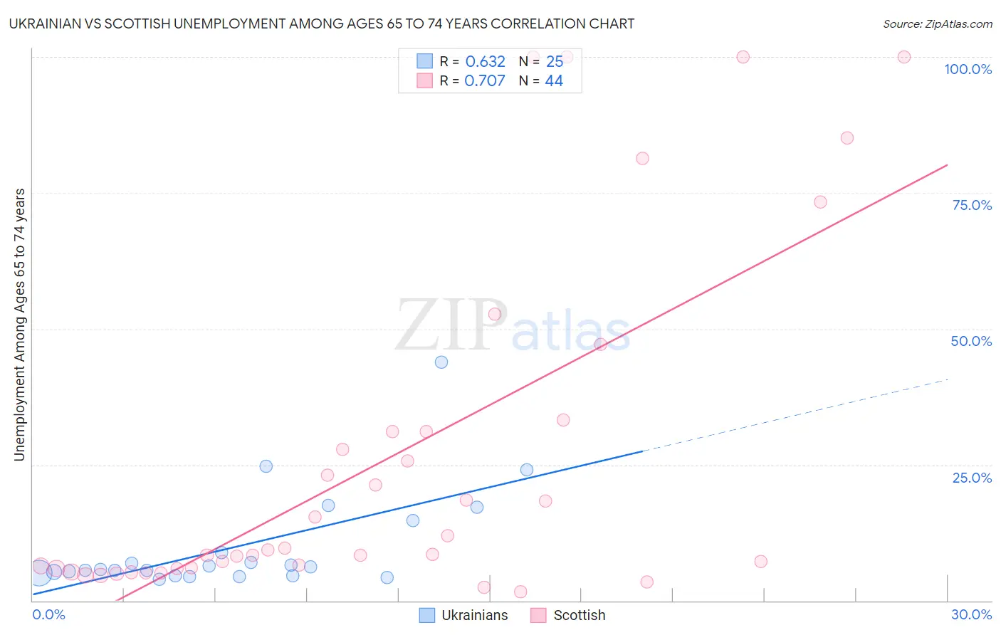Ukrainian vs Scottish Unemployment Among Ages 65 to 74 years