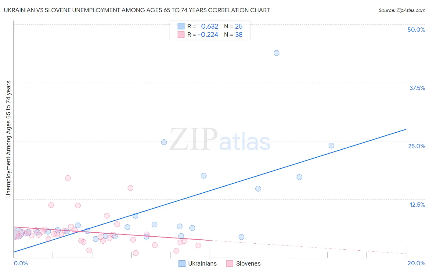 Ukrainian vs Slovene Unemployment Among Ages 65 to 74 years