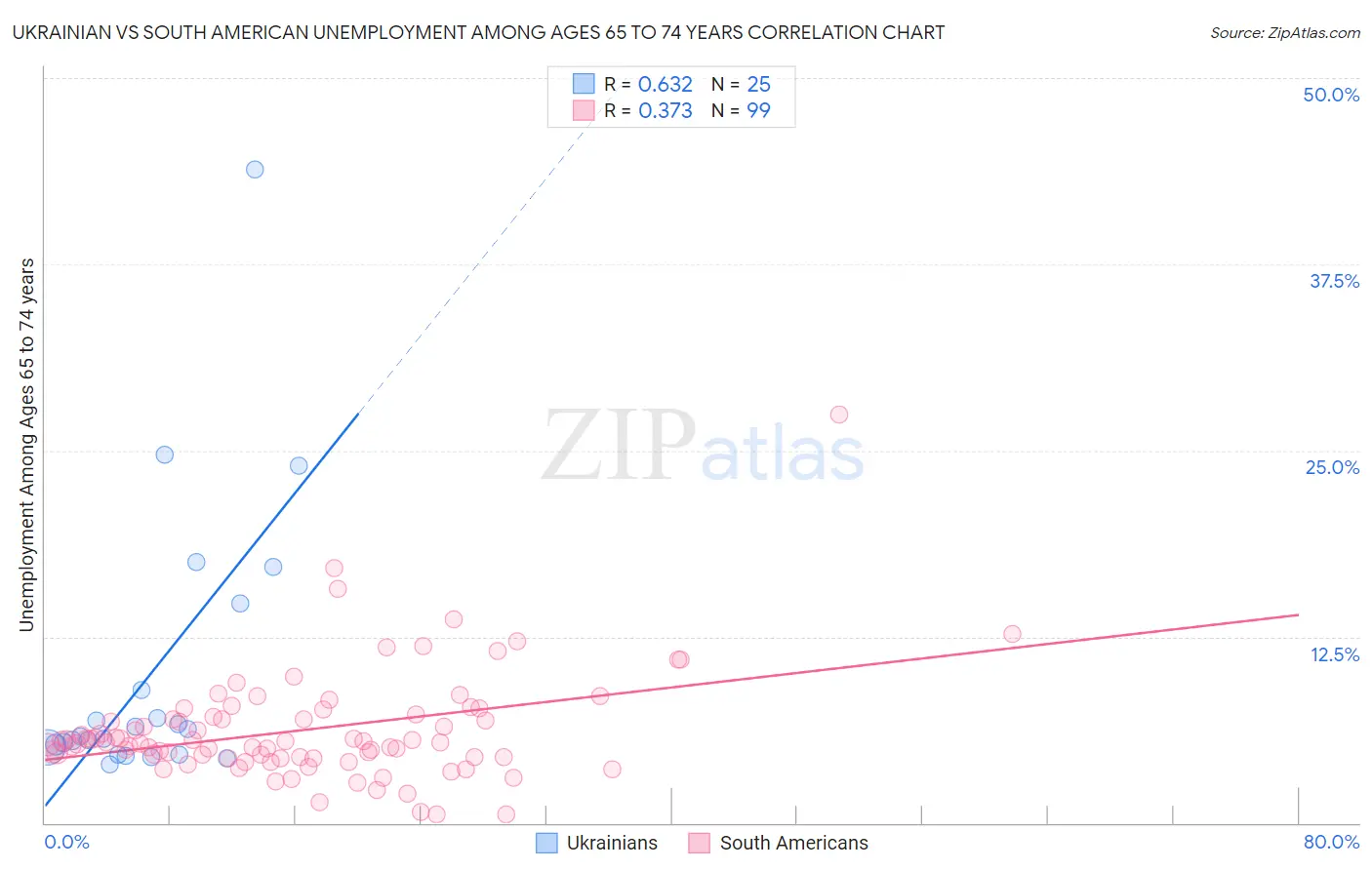 Ukrainian vs South American Unemployment Among Ages 65 to 74 years