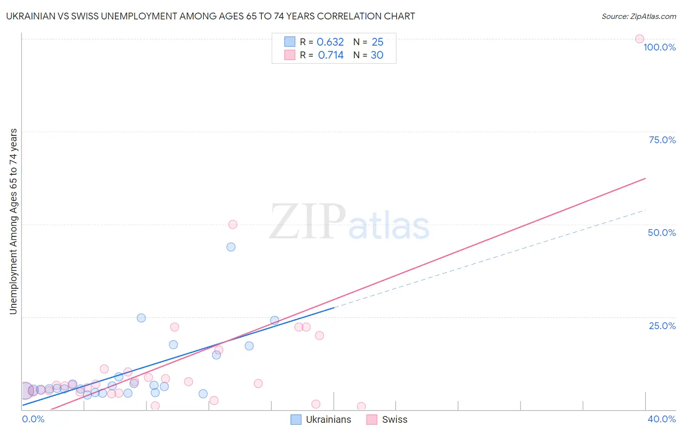 Ukrainian vs Swiss Unemployment Among Ages 65 to 74 years