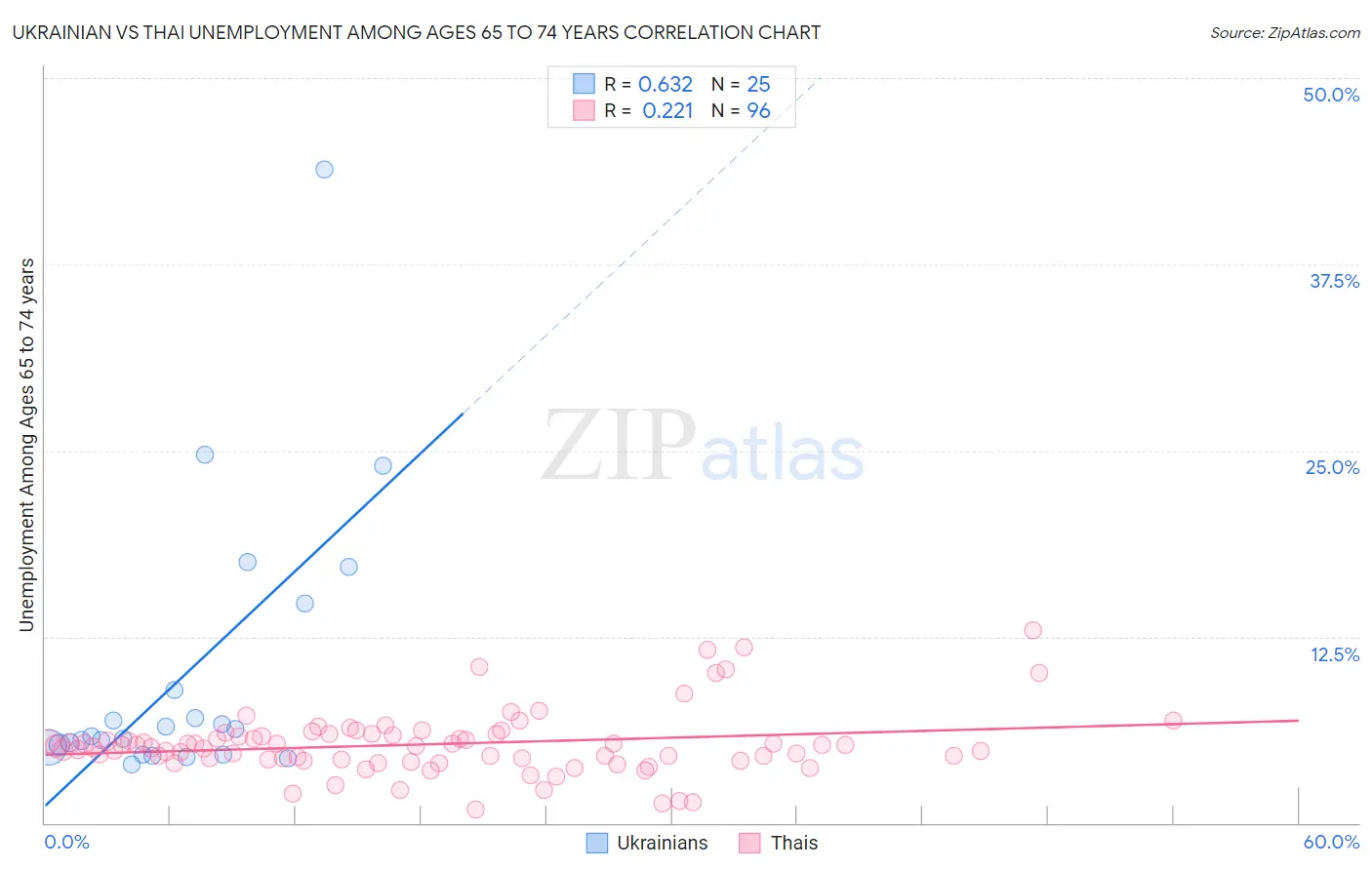 Ukrainian vs Thai Unemployment Among Ages 65 to 74 years