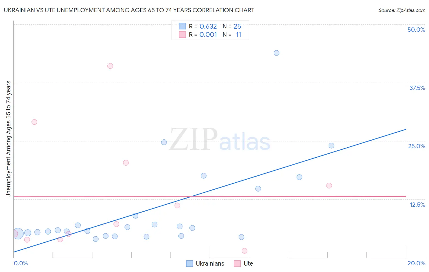 Ukrainian vs Ute Unemployment Among Ages 65 to 74 years