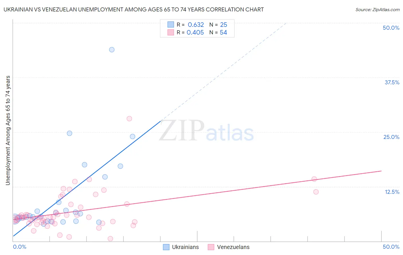 Ukrainian vs Venezuelan Unemployment Among Ages 65 to 74 years