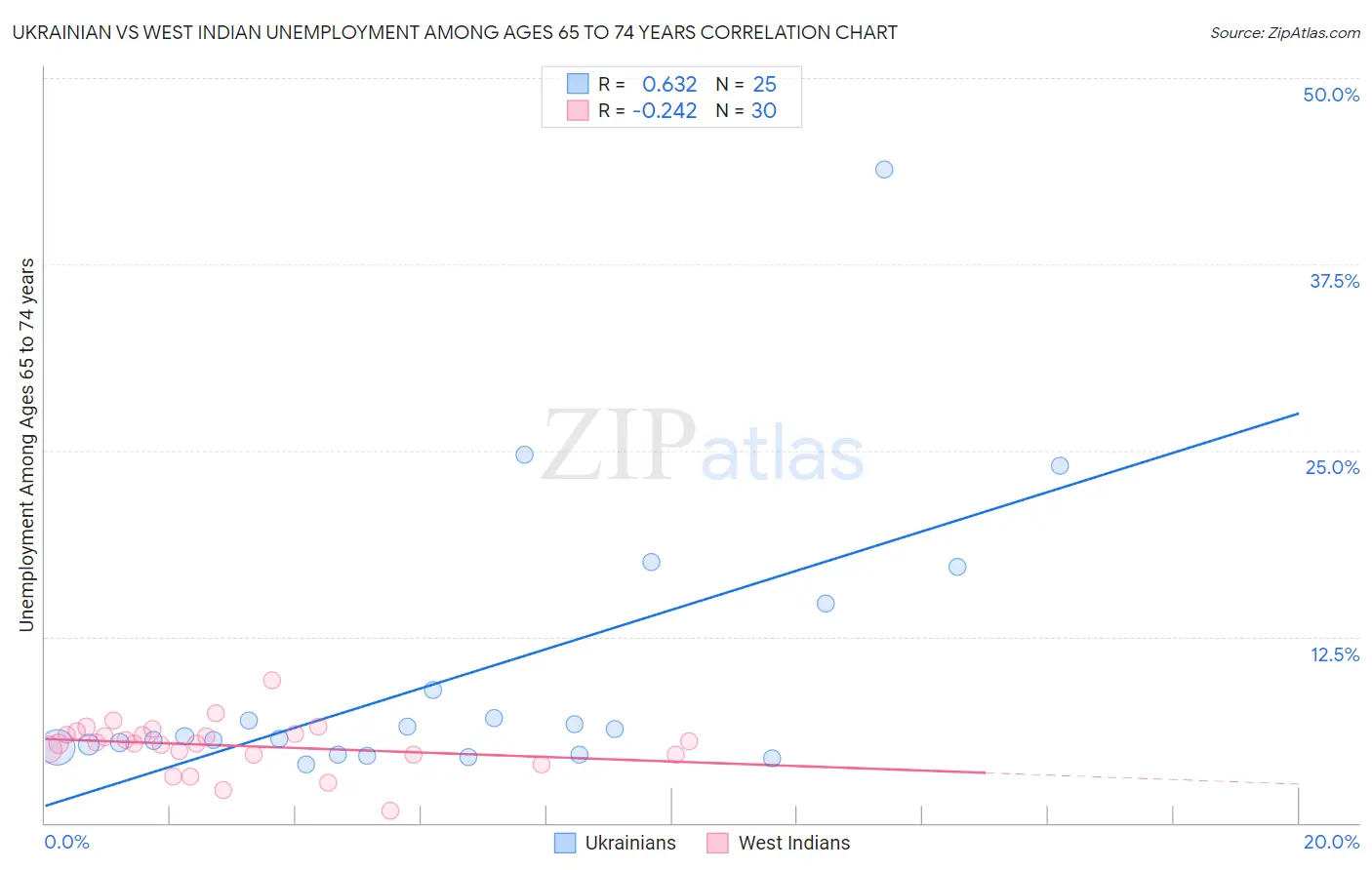Ukrainian vs West Indian Unemployment Among Ages 65 to 74 years