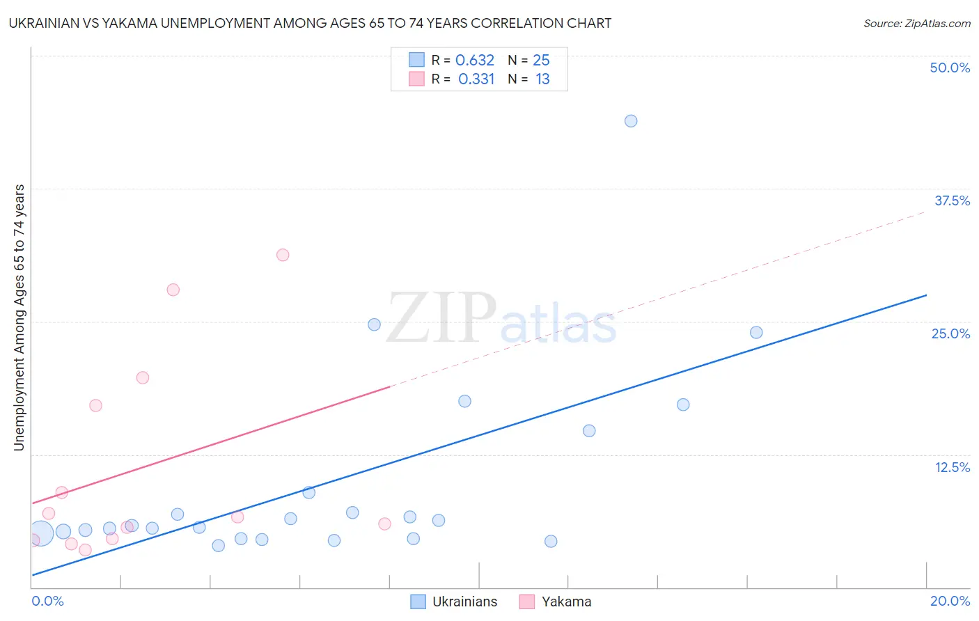 Ukrainian vs Yakama Unemployment Among Ages 65 to 74 years