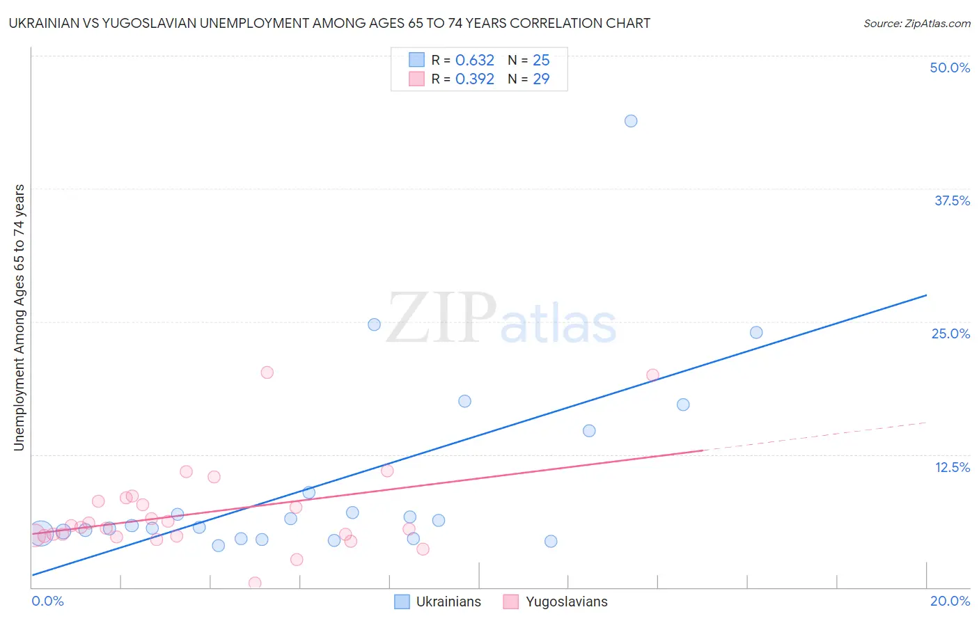 Ukrainian vs Yugoslavian Unemployment Among Ages 65 to 74 years