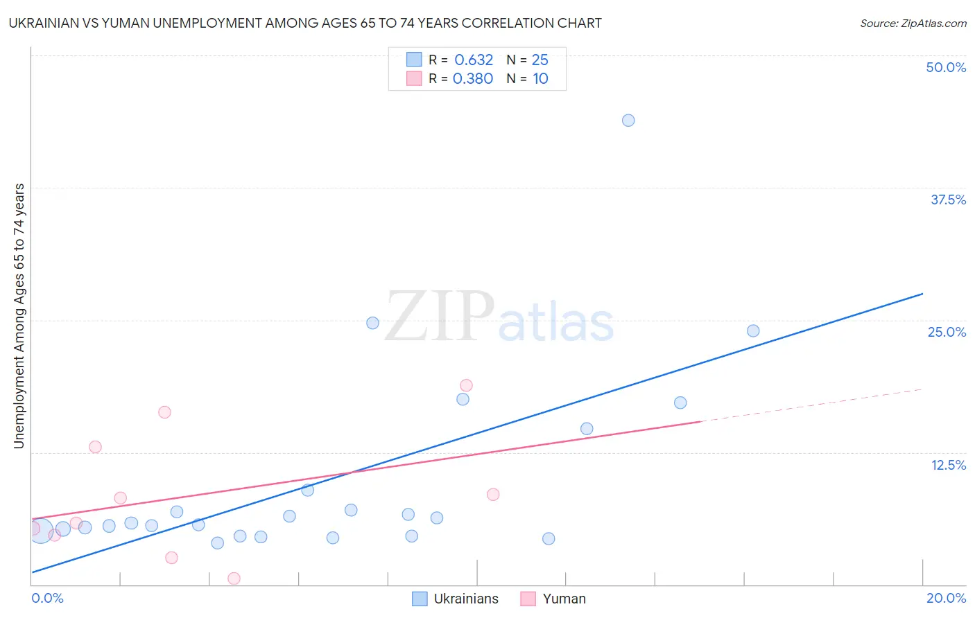 Ukrainian vs Yuman Unemployment Among Ages 65 to 74 years