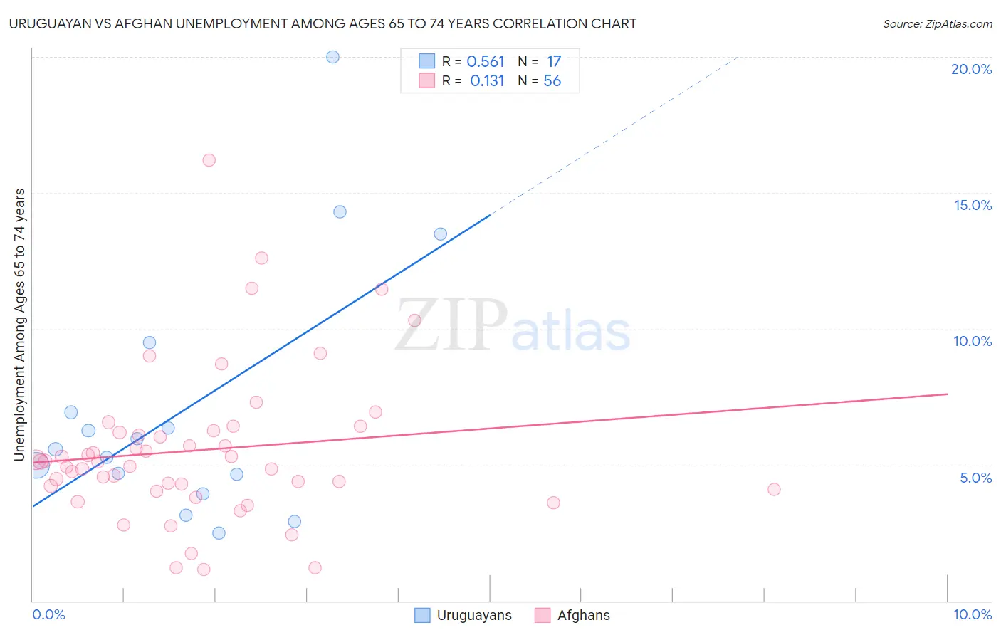 Uruguayan vs Afghan Unemployment Among Ages 65 to 74 years