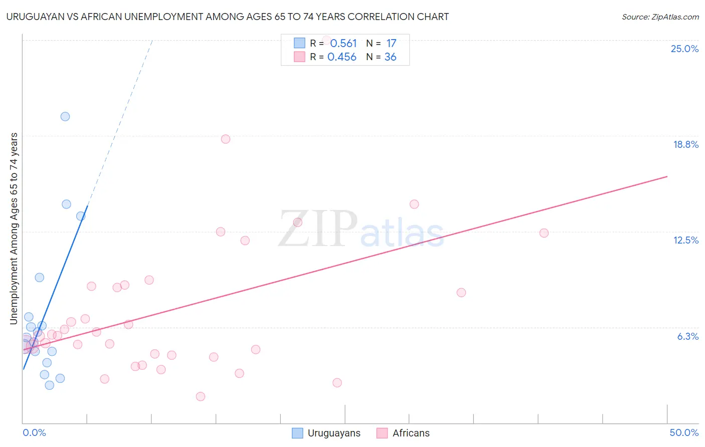 Uruguayan vs African Unemployment Among Ages 65 to 74 years