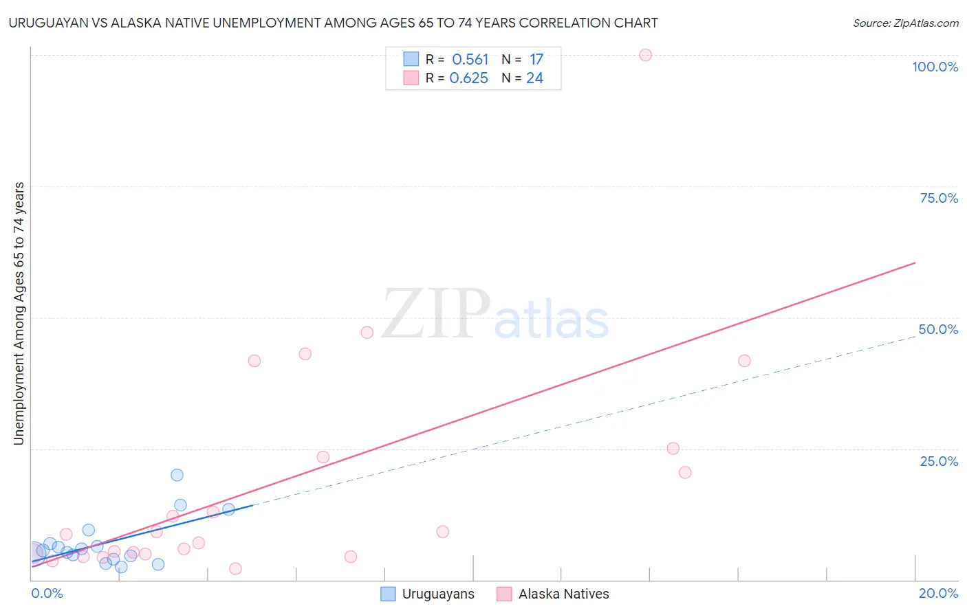 Uruguayan vs Alaska Native Unemployment Among Ages 65 to 74 years